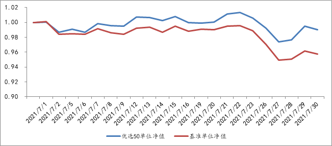 2021年7月1日至2021年7月30日，优选50组合单位净值及基准表现