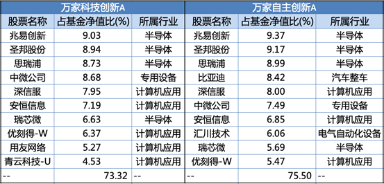 五只基金2021年二季报十大重仓股情况