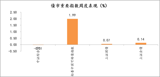 ：2021年8月23日-2021年8月27日，债市重要指数周度涨跌幅