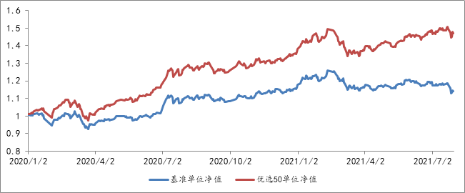 2020年1月2日至2021年7月30日，优选50组合单位净值及基准表现