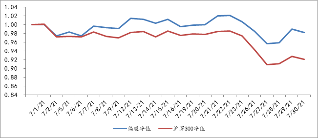 2021年7月1日至2021年7月30日，偏股型基金组合单位净值表现