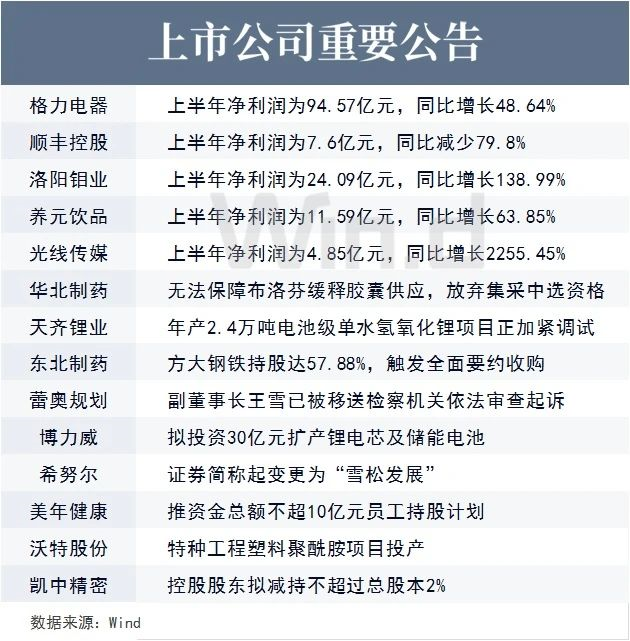上市公司重要公告