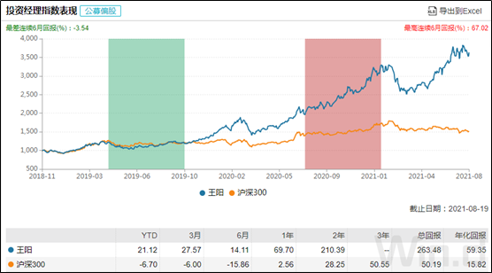 基金经理王阳投资经理指数表现（偏股）