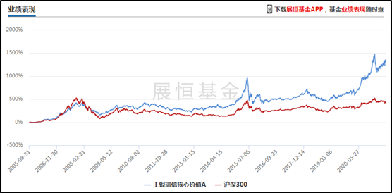 工银瑞信核心价值A成立以来净值走势