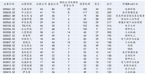 8月以来机构调研榜单