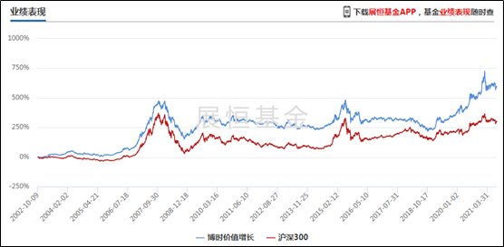 博时价值增长成立以来净值走势
