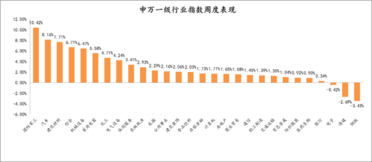 2021年8月2日-2021年8月6日，申万一级行业指数涨跌幅