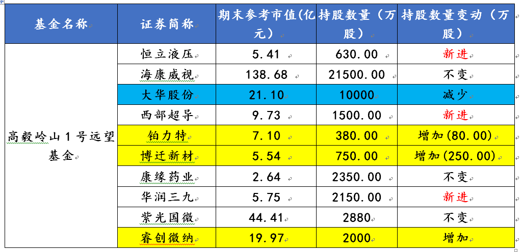 冯柳私募基金产品最新持仓