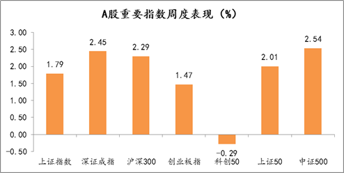 2021年8月2日-2021年8月6日，A股市场重要指数涨跌幅