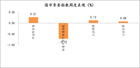 2021年7月26日-2021年7月30日，债市重要指数周度涨跌幅