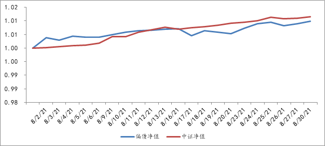 2021年8月1日至2021年8月30日，偏债型基金组合单位净值表现