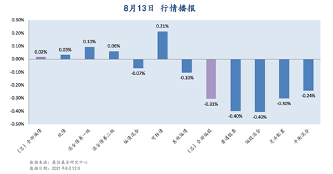 8月13日 行情播报