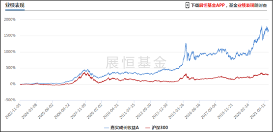 嘉实成长收益A成立以来净值走势
