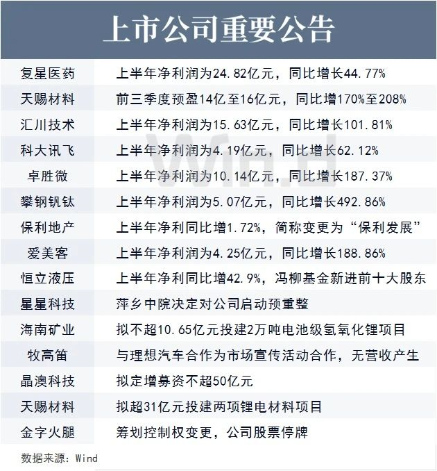 上市公司重要公告