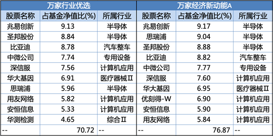 五只基金2021年二季报十大重仓股情况