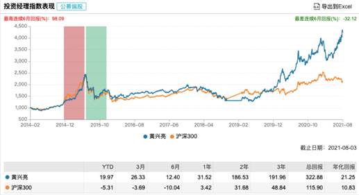 黄兴亮投资经理指数表现