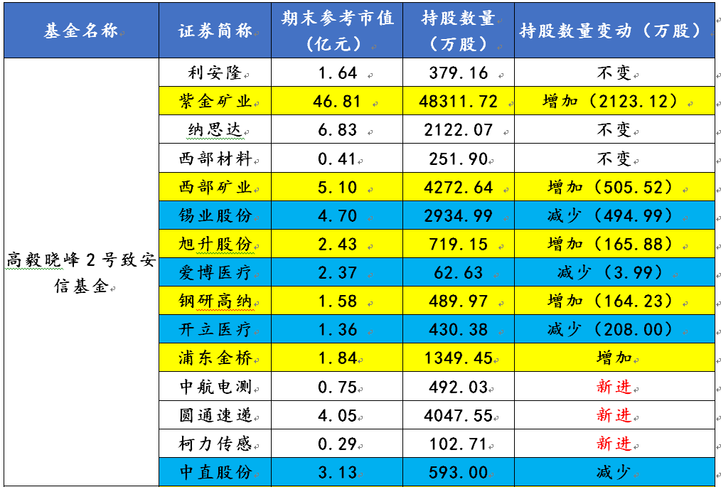 邓晓峰私募基金产品最新持仓