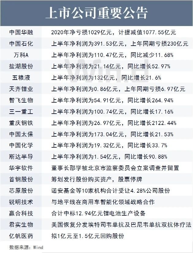 上市公司重要公告