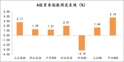 2021年8月23日-2021年8月27日，A股市场重要指数涨跌幅