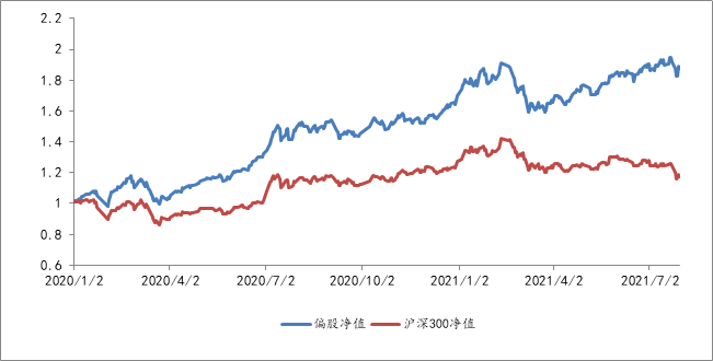 2020年1月2日至2021年7月30日，偏股型基金组合单位净值表现