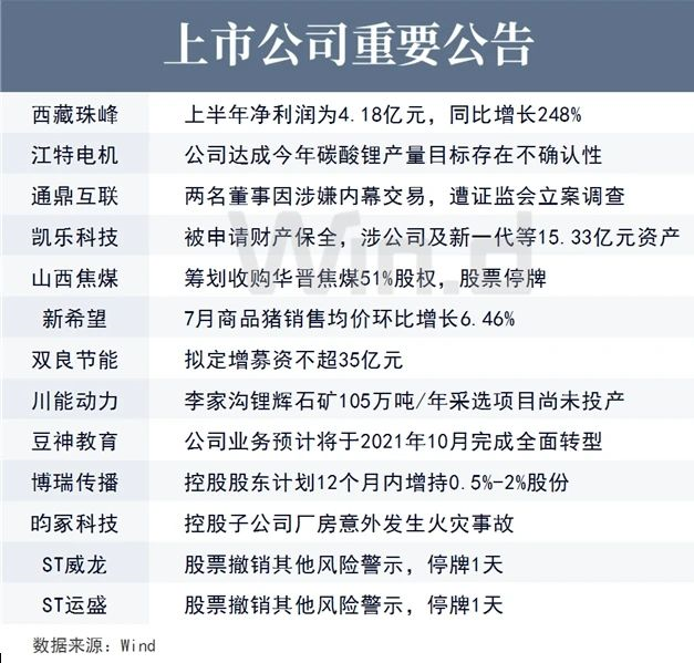上市公司重要公告