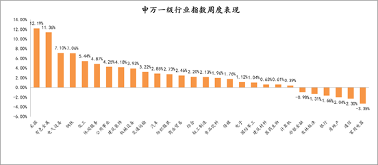 2021年8月23日-2021年8月27日，申万一级行业指数涨跌幅