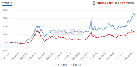 广发聚富成立以来净值走势