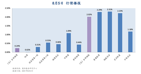 8月5日 行情播报