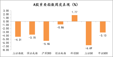 2021年7月26日-2021年7月30日，A股市场重要指数涨跌幅