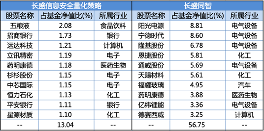 四只基金2021年二季报十大重仓股情况