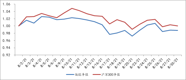 2021年8月1日至2021年8月30日，偏股型基金组合单位净值表现