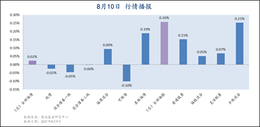 8月10日 行情播报