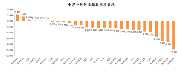 2021年8月16日-2021年8月20日，申万一级行业指数涨跌幅