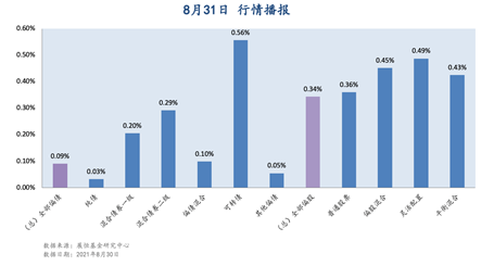 8月31日 行情播报