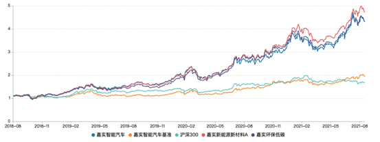 姚志鹏在管基金业绩表现