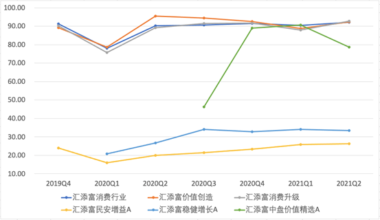 胡昕炜在管产品股票仓位变动情况%