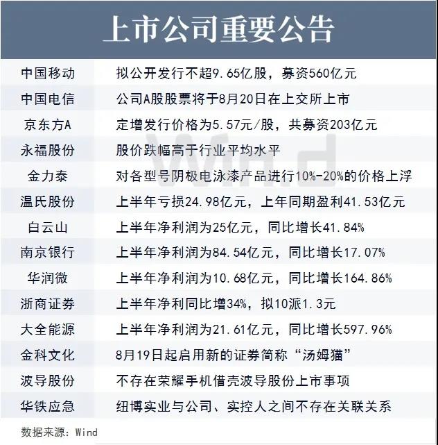 上市公司重要公告