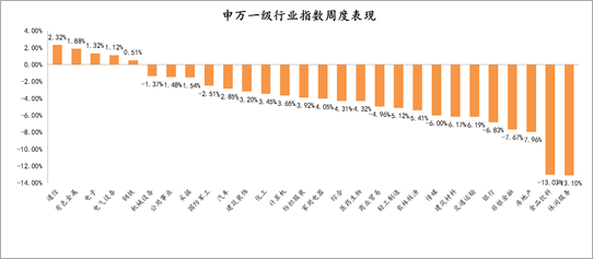 2021年7月26日-2021年7月30日，申万一级行业指数涨跌幅