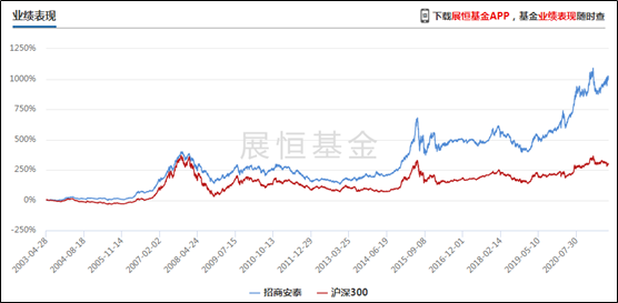 招商安泰混合成立以来净值走势