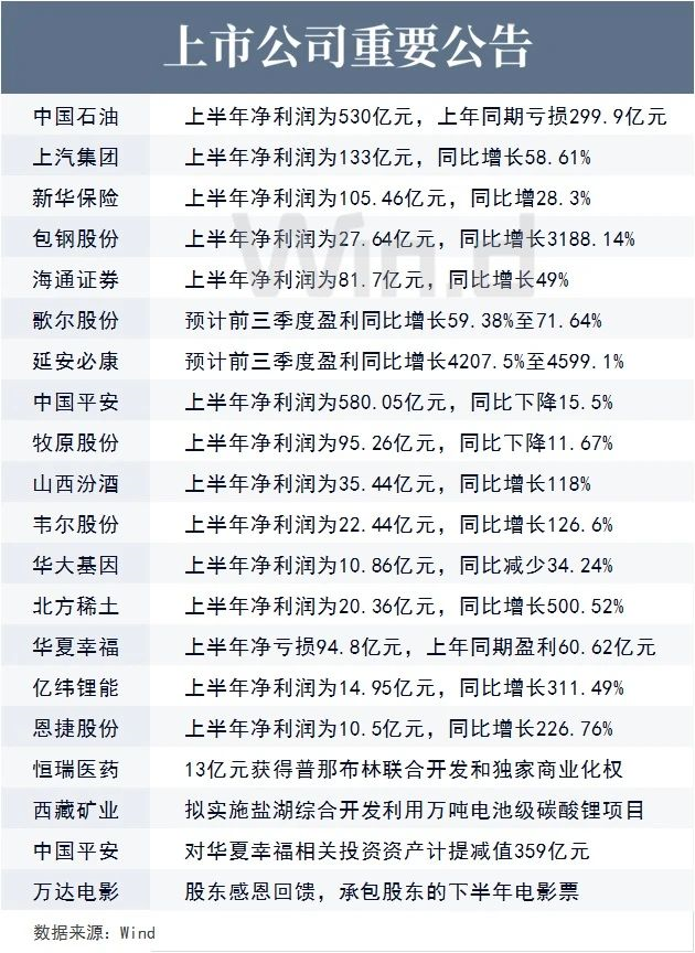 上市公司重要公告