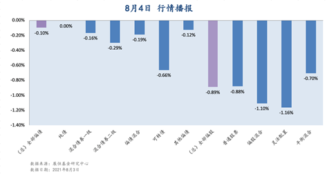 8月4日 行情播报