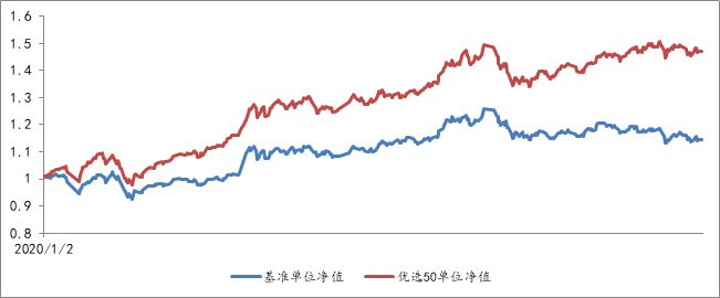 2020年1月2日至2021年8月30日，优选50组合单位净值及基准表现