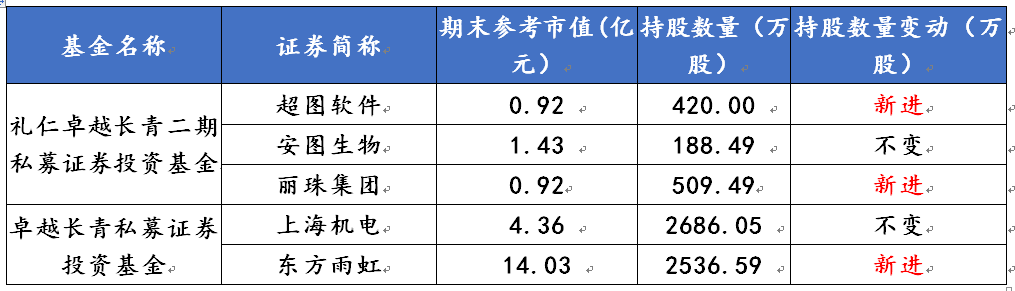 礼仁投资私募基金产品最新持仓