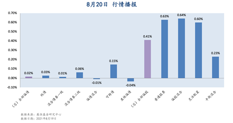 8月20日 行情播报