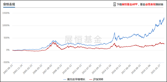 易方达平稳增长成立以来净值走势