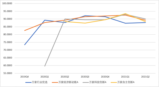 黄兴亮在管产品股票仓位变动情况%