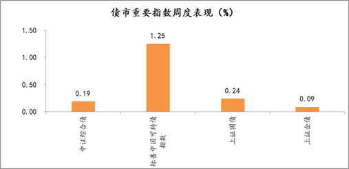 2021年8月2日-2021年8月6日，债市重要指数周度涨跌幅