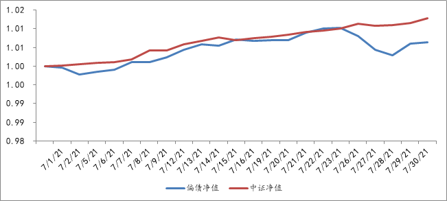 2021年7月1日至2021年7月30日，偏债型基金组合单位净值表现