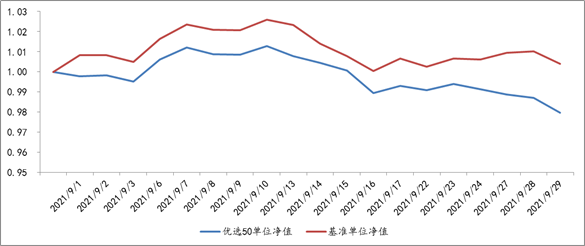 2021年9月1日至2021年9月29日，优选50组合单位净值及基准表现