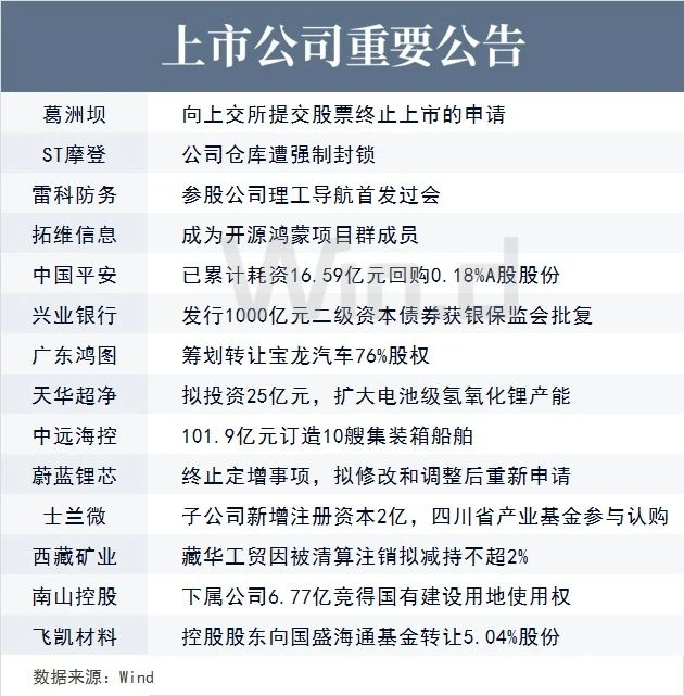 上市公司重要公告